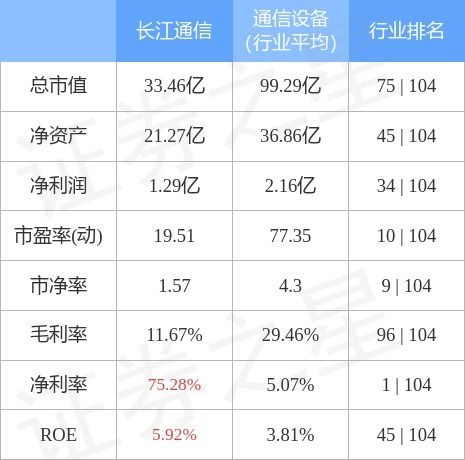 長江通信10月31日主力資金凈買入1768.80萬元 通信工程設(shè)計成潛在增長點(diǎn)