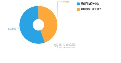 吉大通信2019年上半年凈利潤1239萬元，同比下降6.81% 通信工程設計行業(yè)挑戰(zhàn)與機遇并存